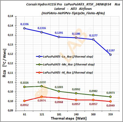 J3_Corsair-H115i-Pro_LaPuSPuLAll3_RTSF_Rca_Graph_01.jpg