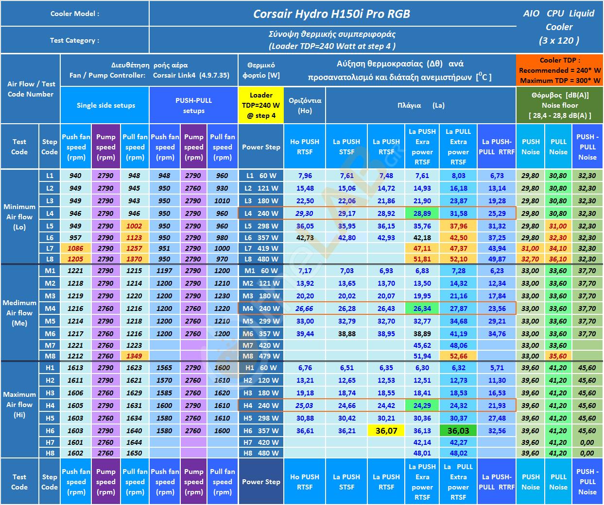 G-B1_Corsair-H150i-Pro-RGB_Thermal-Behavior-Sumary-Table_02Extend.jpg