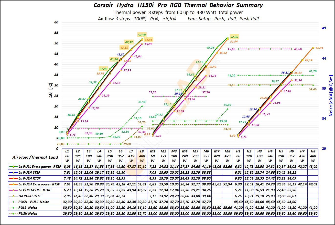 G-B2c_Corsair-H150i-Pro-RGB_Thermal-Behavior-Sumary-Extended-Graph_02exten.jpg