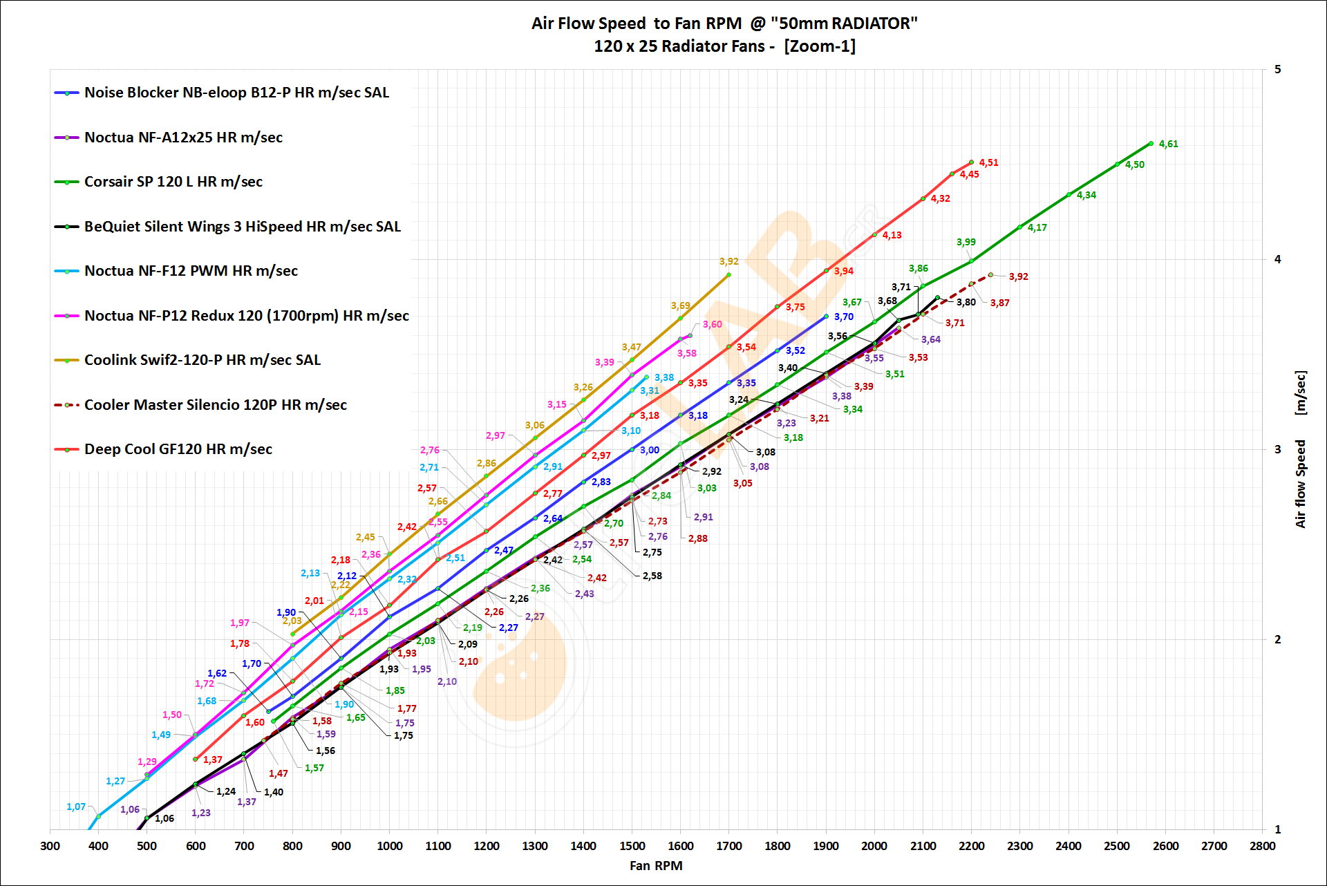 NNF-Graph-A-04_120x25-Radiator-Fans-on-50mm-Rad_Air-Flow-Speed_to_RPM_01_Bold-1920x1280_Z1.jpg