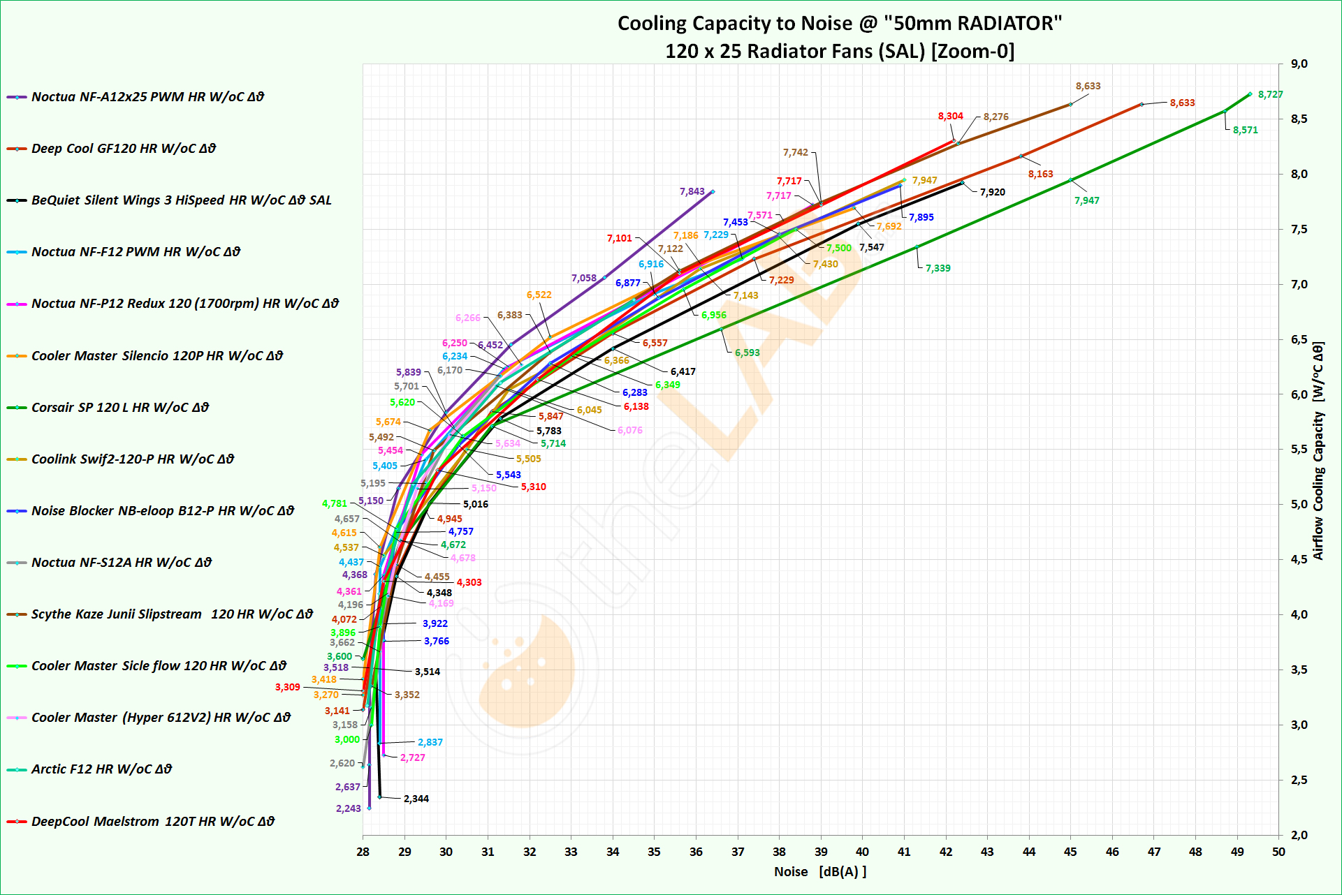 NNF-Graph-C-01cec_120x25-Radiator-Fans-On-50mm-rad_Cooling-Capacity-to-Noise_Labeled_Zoom-00_Bold.jpg
