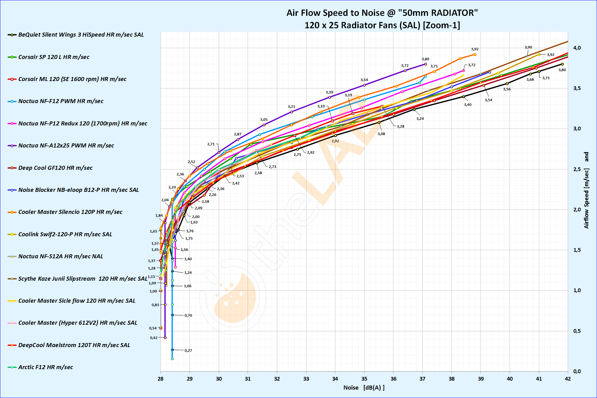 NNF-Graph-D-02ex_120x25-Radiator-Fans-On-50mm-rad_Air-Flow-to-Noise_Labeled_Zoom-01_Bold.jpg