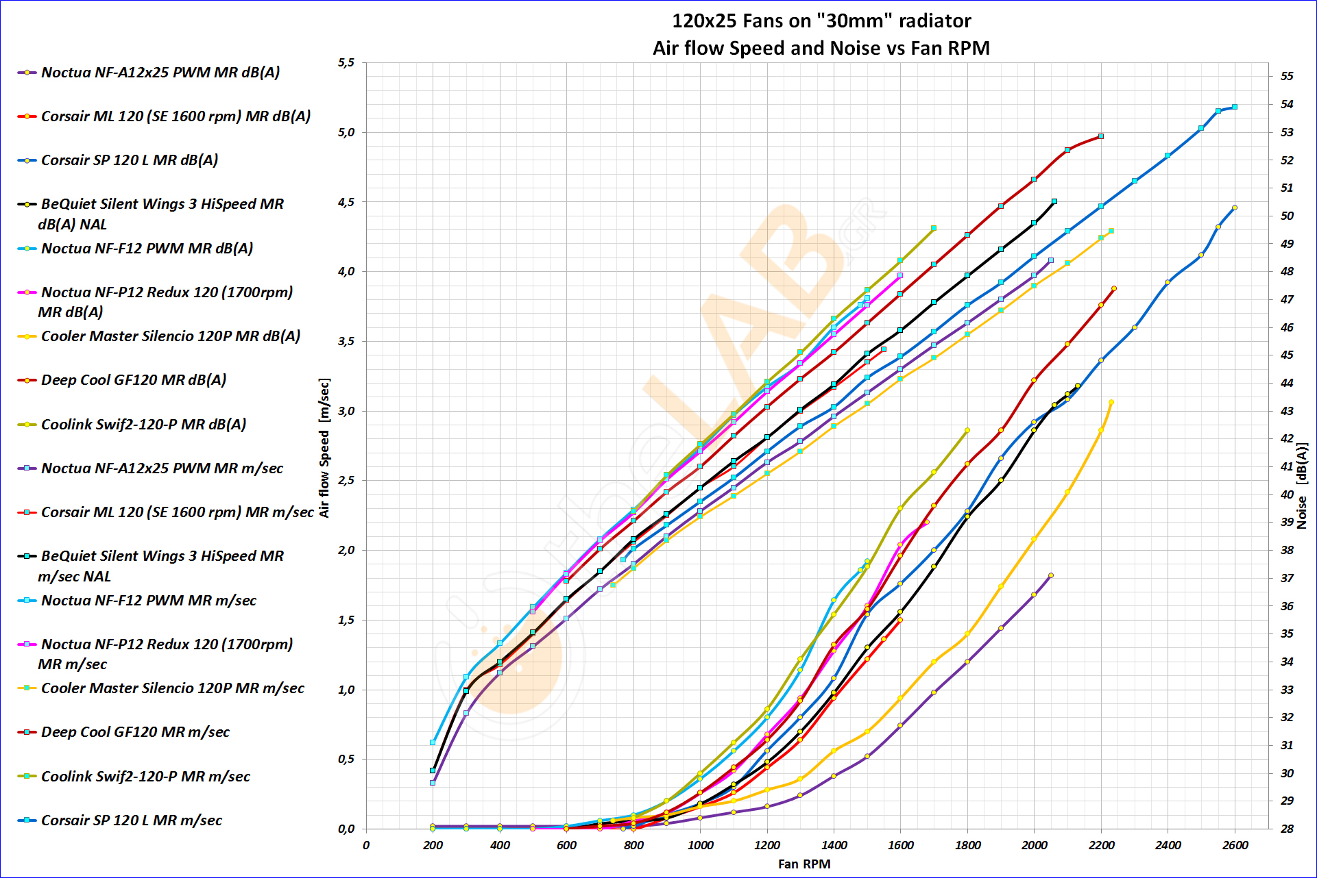 NNF-Graph-E-01_120x25-Radiator-Fans-On-30mm-Rad_Airflow-Noise-to-RPM_01_Bold.jpg