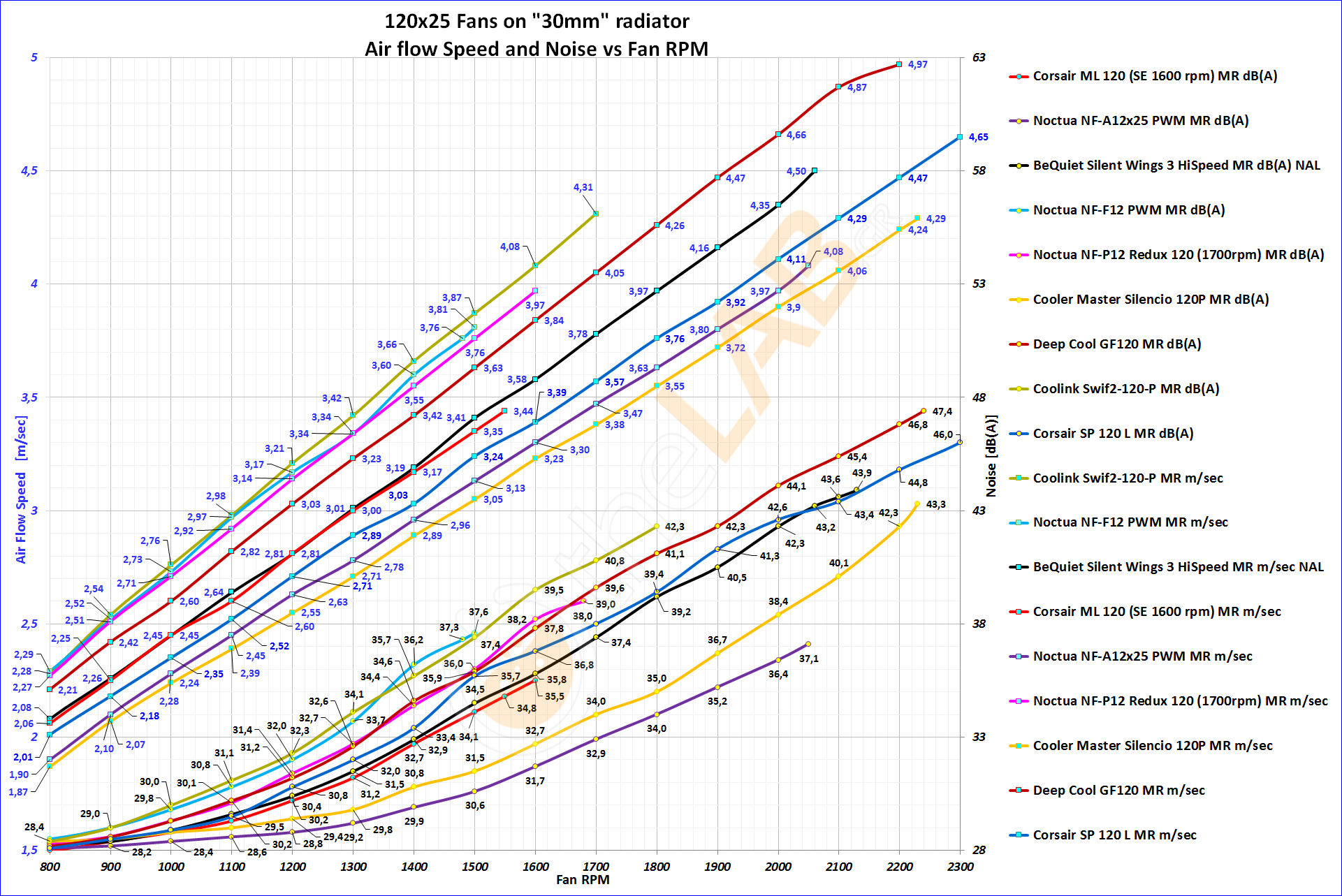 NNF-Graph-E-02_120x25-Radiator-Fans-On-30mm-Rad_Airflow-Noise-to-RPM_Labeled_01_Bold.jpg