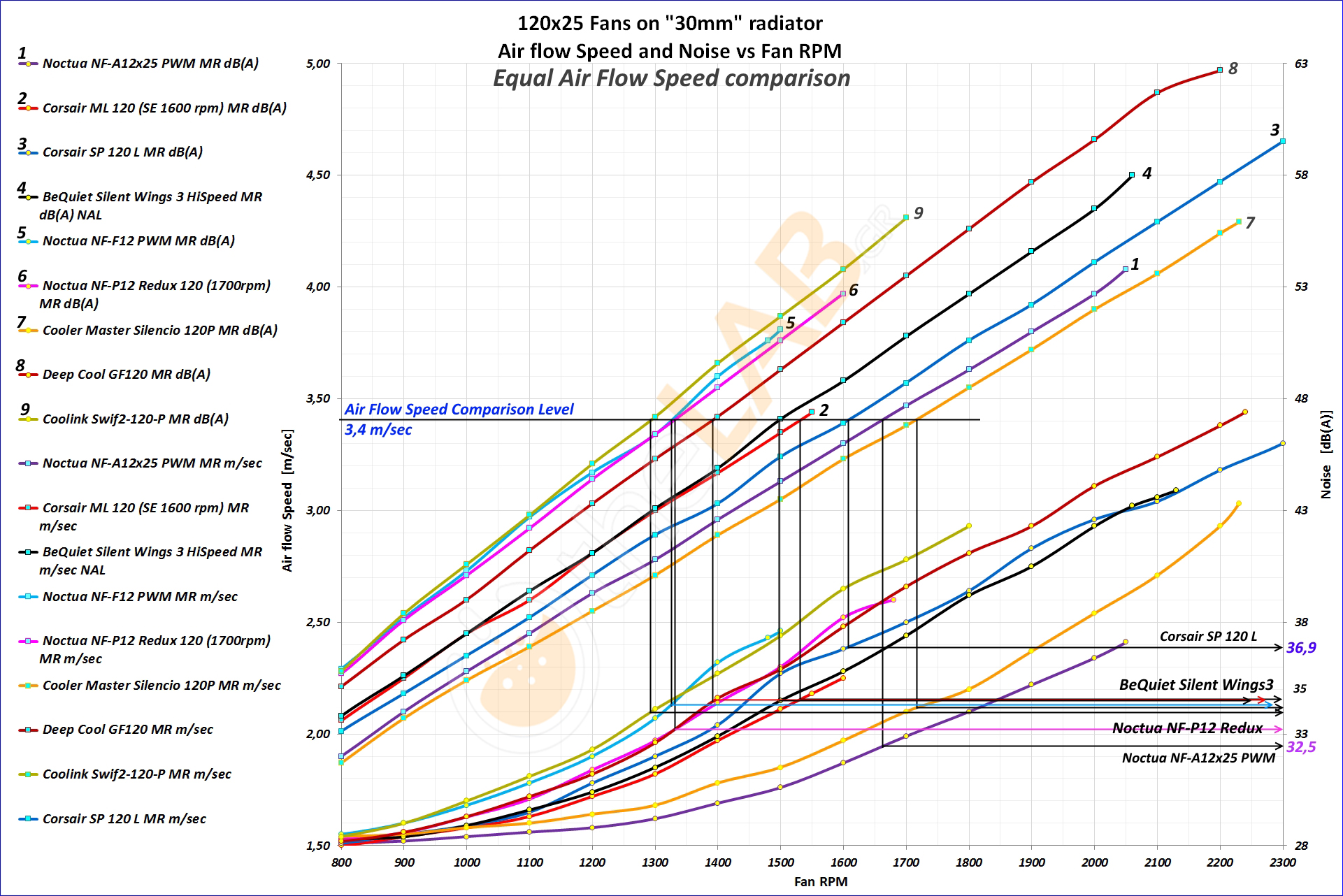 NNF-Graph-E-03_120x25_Radiator-Fans-On-30mm-rad_Airflow-Noise-to-RPM_Equal-Airflow_01_Bold-W.jpg