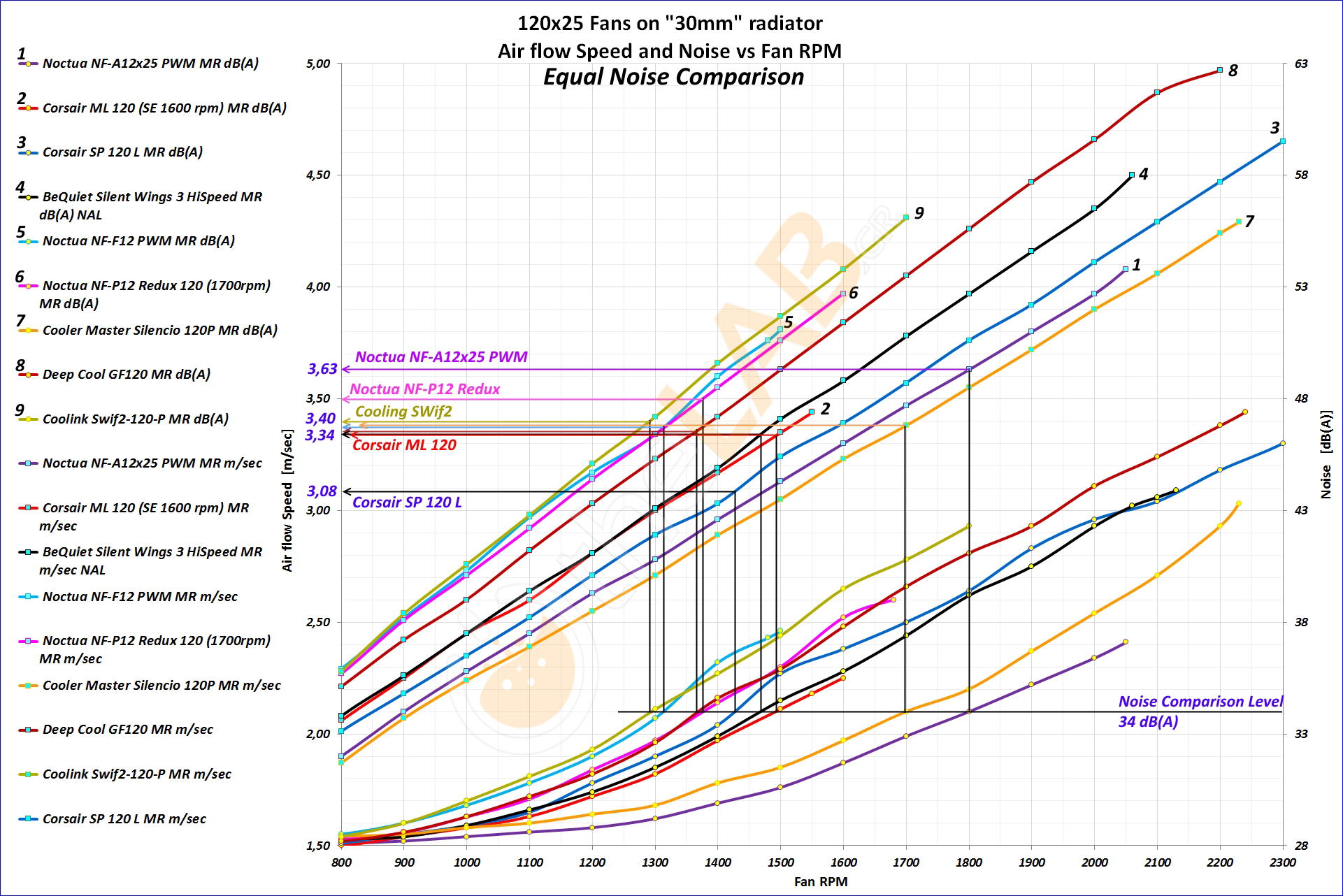 NNF-Graph-E-04_120x25_Radiator-Fans-On-30mm-rad_Airflow-Noise-to-RPM_Equal-Noise_01_Bold_W.jpg