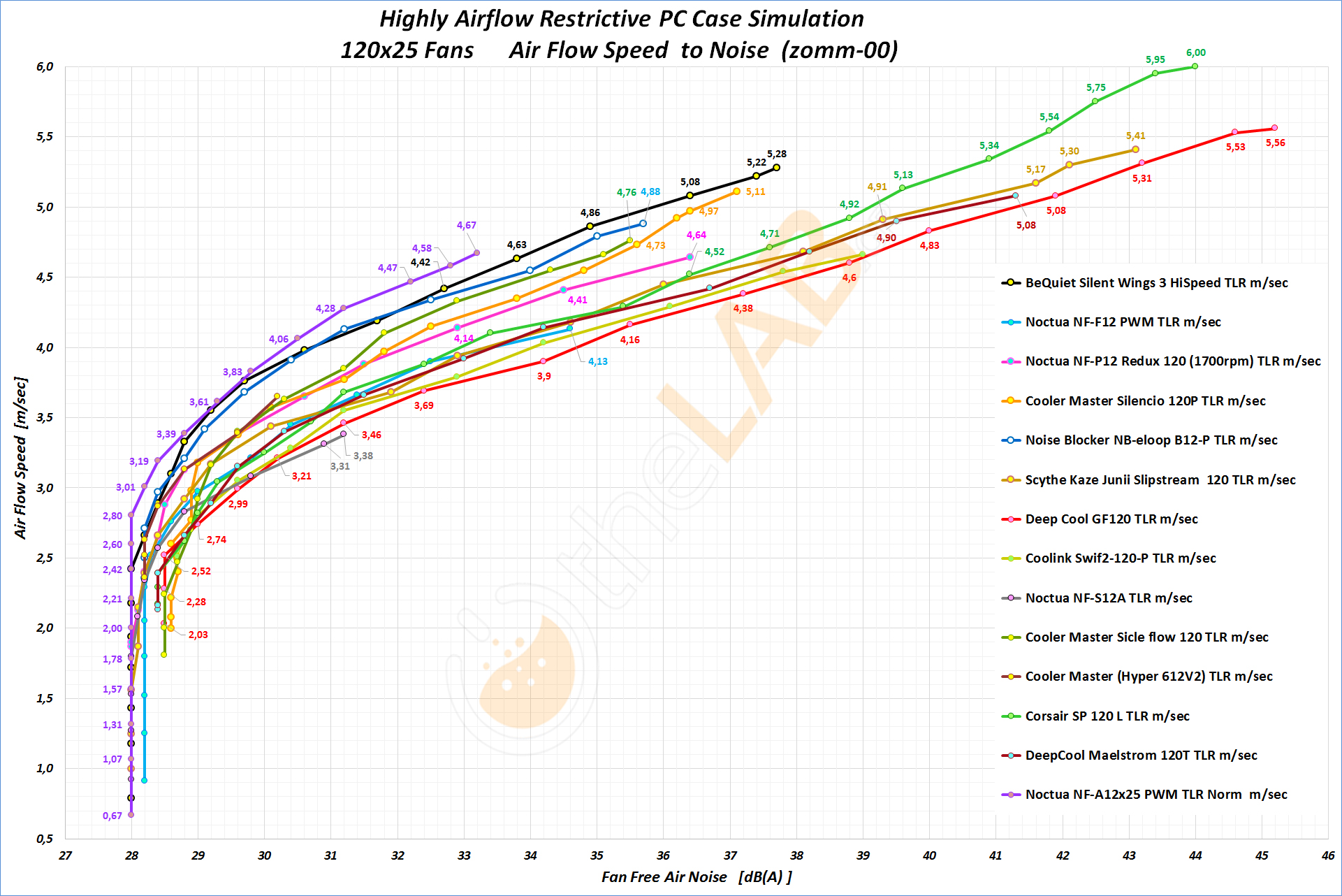 NNF-Graph-N-01cc_120x25-Radiator-Fans-On-Strict-PC-Case_Air-Flow-to-Noise_Labeled_Zoom-00_01a.jpg