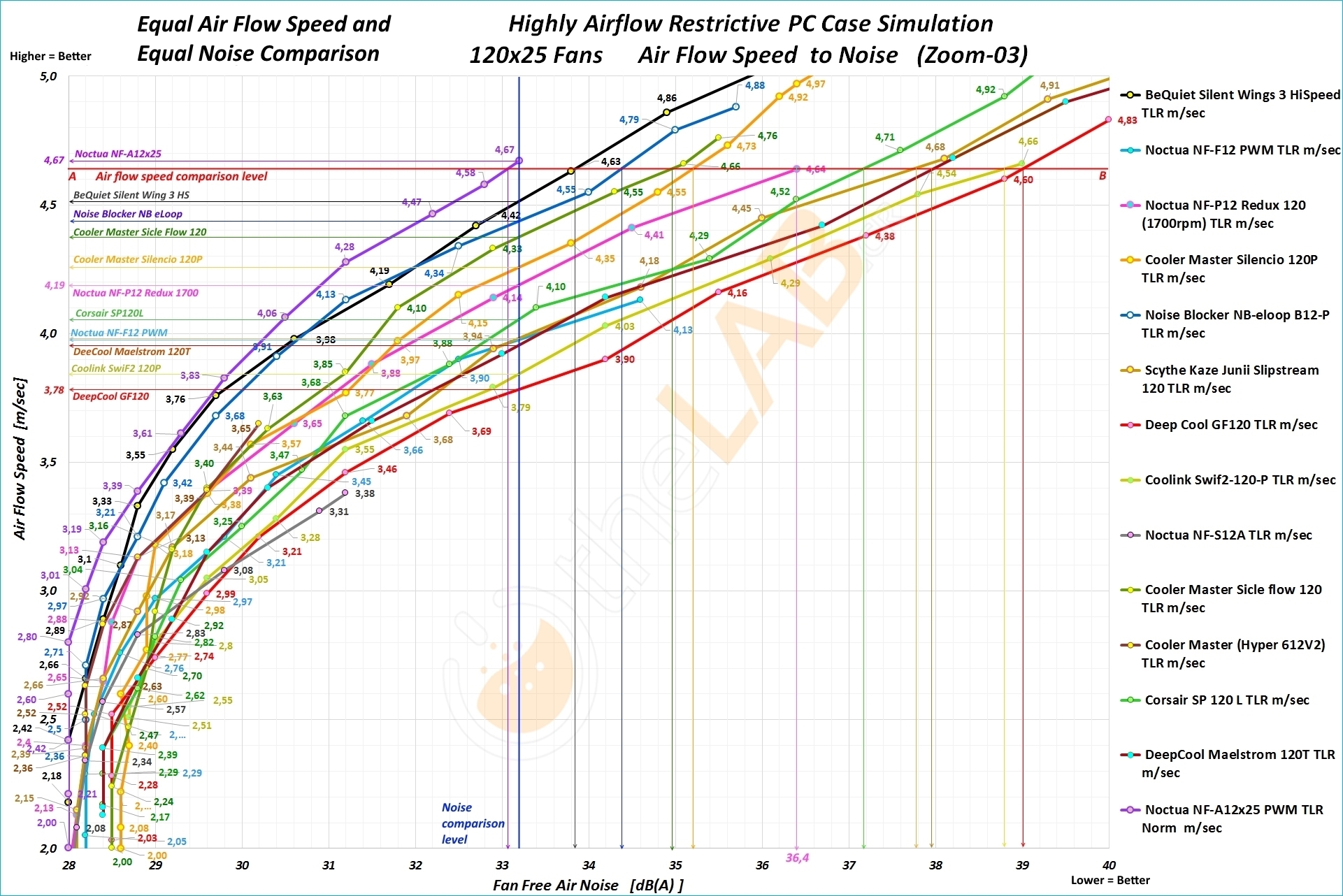NNF-Graph-N-04cc_120x25-Radiator-Fans-On-Strict-PC-Case_Air-Flow-to-Noise_Labeled_Zoom-03_edit.jpg