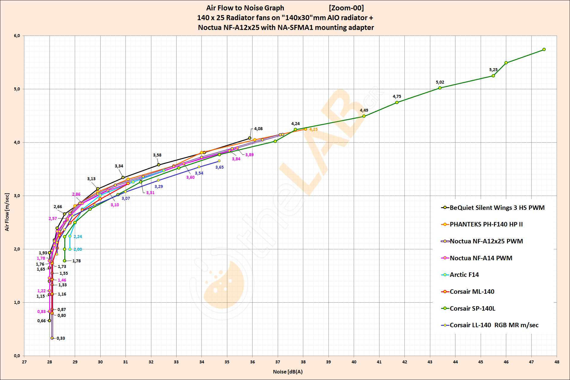 NNF-Graph-P-01_120x25-Noctua-NF-A12x25-On-140x30mm-rad_Airflow-to-Noise_Labeled_Zoom-00_ext.jpg