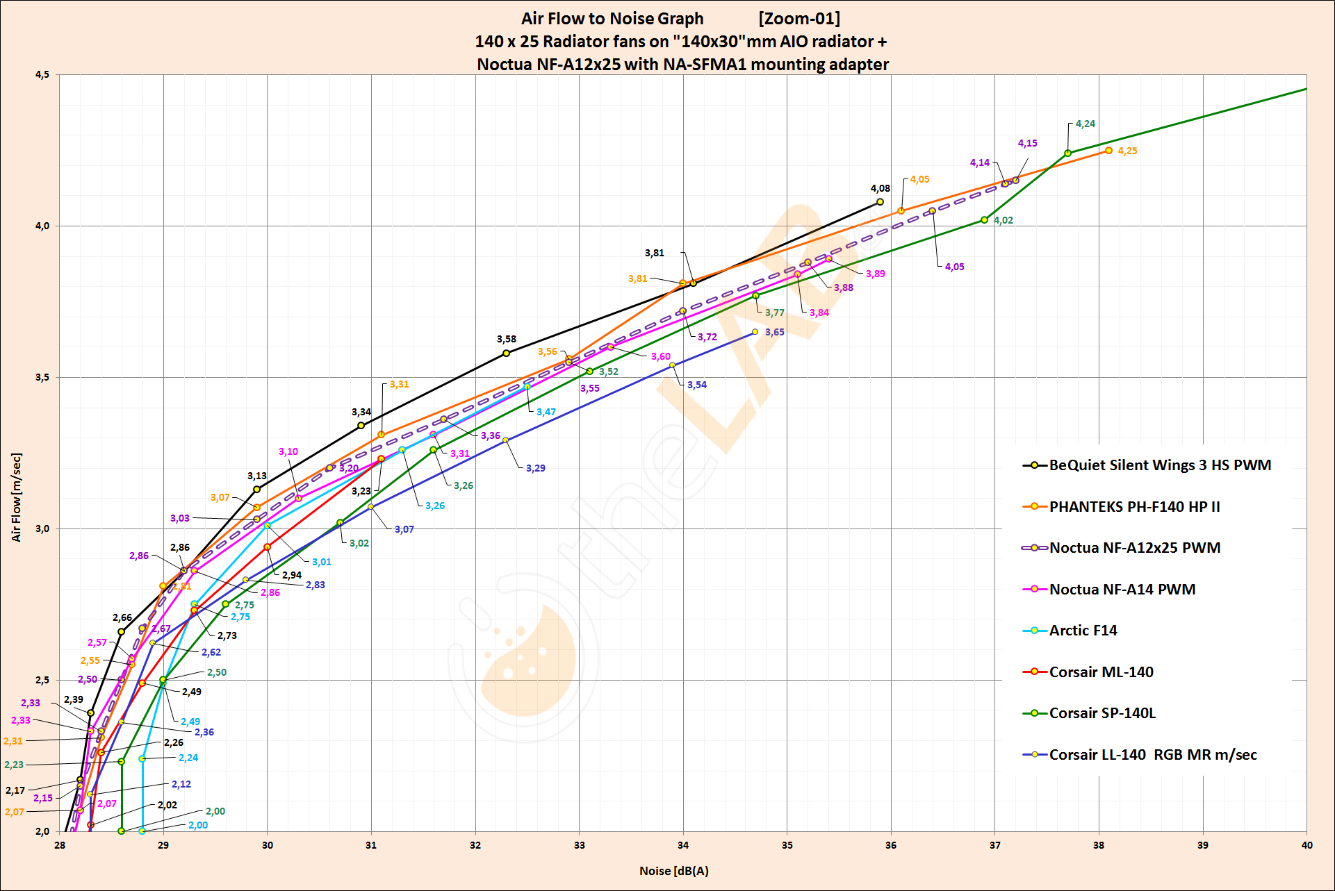 NNF-Graph-P-02_120x25-Noctua-NF-A12x25-On-140x30mm-rad_Airflow-to-Noise_Labeled_Zoom-01ext.jpg