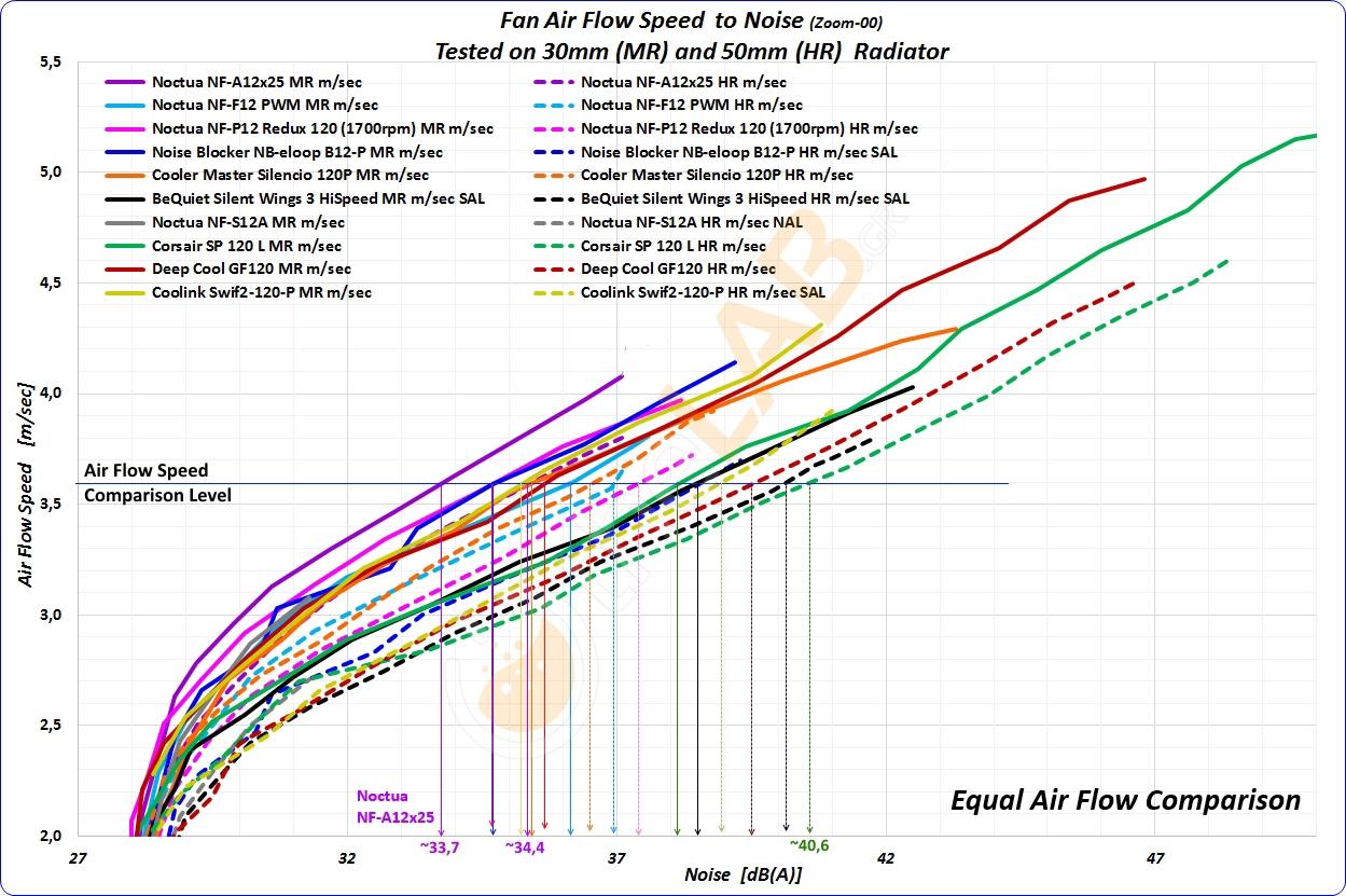 NNF-Graph-K-02_120x25_Radiator-Fans-On-30mm+50mm_rad_Airflow-toNoise_Equal-Air-flow_1240x820_01_Vectors-01w.jpg