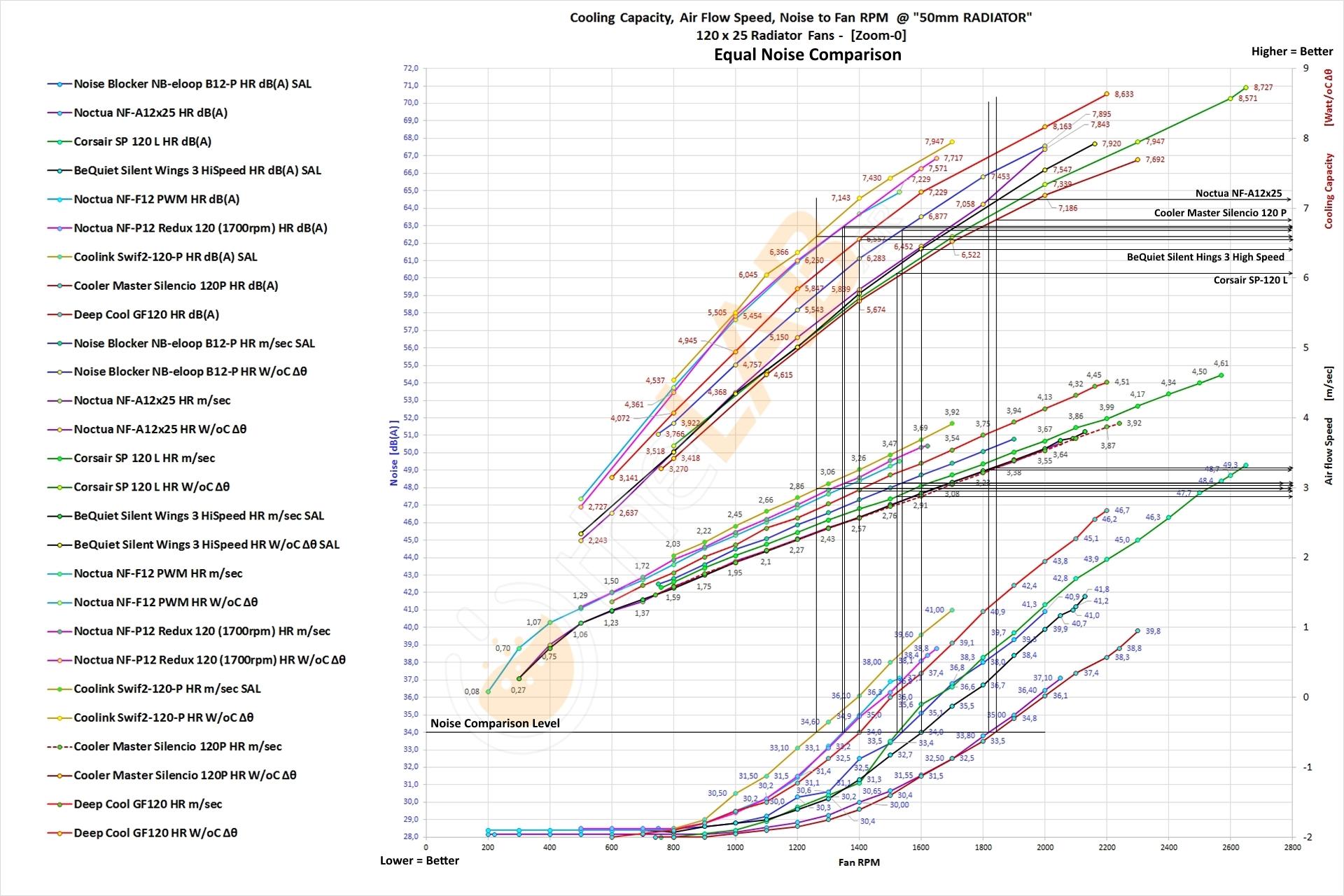 NNF-Graph-A-09_120x25-Radiator-Fans-on-50mm-Rad_-Cooling-Capacity-Airflow-Noise_to_RPM-_Equal-Noise_01_correct_Comments.jpg