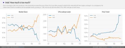 AMD Intel sales mindfactory september 2018.jpg