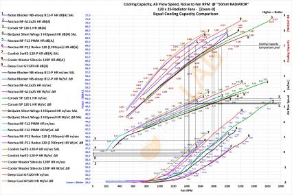NNF-Graph-A-08_120x25-Radiator-Fans-on-50mm-Rad_-Cooling-Capacity-Airflow-Noise_to_RPM_01_Bold-1920x1280_Equal Cooling Capacity_Numbered.jpg