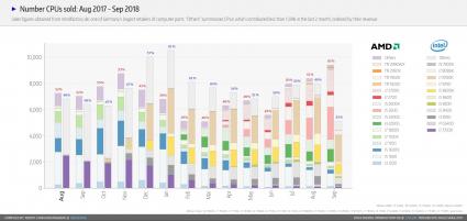 AMD Intel sales mindfactory september 2018 1.jpg