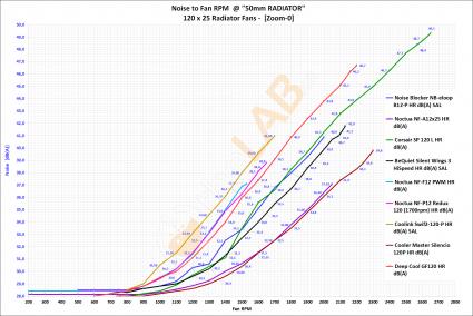 NNF-Graph-A-01_120x25-Radiator-Fans-on-50mm-Rad_-Noise_to_RPM_01_Bold-1920x1280_Z0.jpg