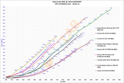 NNF-Graph-A-02_120x25-Radiator-Fans-on-50mm-Rad_Noise_to_RPM_01_Bold-1920x1280_Z1.jpg