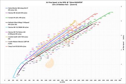 NNF-Graph-A-03_120x25-Radiator-Fans-on-50mm-Rad_Air-Flow-Speed_to_RPM_01_Bold-1920x1280_Z0.jpg