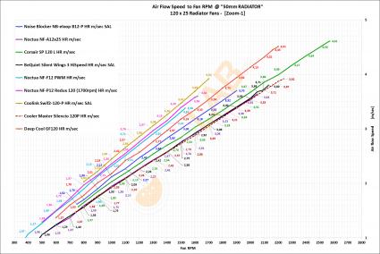 NNF-Graph-A-04_120x25-Radiator-Fans-on-50mm-Rad_Air-Flow-Speed_to_RPM_01_Bold-1920x1280_Z1.jpg