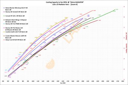 NNF-Graph-A-05_120x25-Radiator-Fans-on-50mm-Rad_Cooling-Capacity_to_RPM_01_Bold-1920x1280_Z0.jpg
