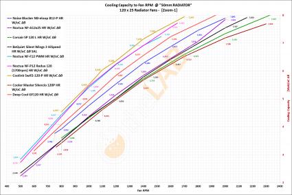 NNF-Graph-A-06_120x25-Radiator-Fans-on-50mm-Rad_Cooling-Capacity_to_RPM_01_Bold-1920x1280_Z1.jpg