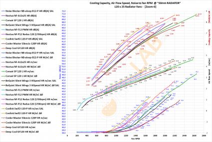 NNF-Graph-A-07_120x25-Radiator-Fans-on-50mm-Rad_-Cooling-Capacity-Airflow-Noise_to_RPM_01_Bold-1920x1280.jpg