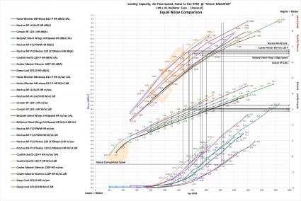 NNF-Graph-A-09_120x25-Radiator-Fans-on-50mm-Rad_-Cooling-Capacity-Airflow-Noise_to_RPM-_Equal-Noise_01_correct_Comments.jpg