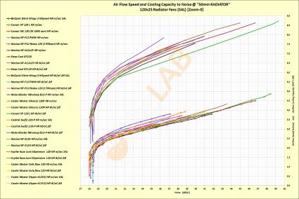 NNF-Graph-B-01_120x25-Radiator-Fans-On-50mm-rad_Cooling-Capacity-Airflow-to-Noise_Zoom-00.jpg