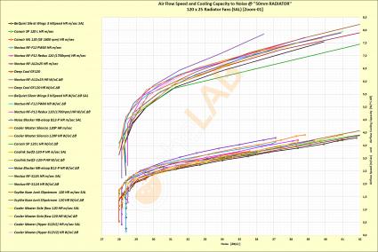 NNF-Graph-B-02_120x25-Radiator-Fans-On-50mm-rad_Cooling-Capacity-Airflow-to-Noise_Zoom-01.jpg