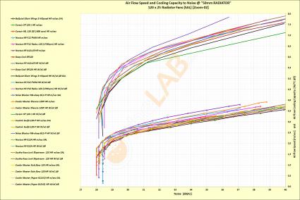 NNF-Graph-B-03_120x25-Radiator-Fans-On-50mm-rad_Cooling-Capacity-Airflow-to-Noise_Zoom-02.jpg