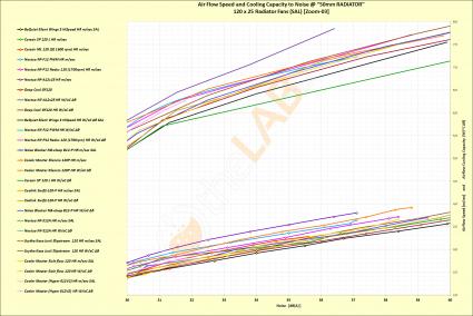 NNF-Graph-B-04_120x25-Radiator-Fans-On-50mm-rad_Cooling-Capacity-Airflow-to-Noise_Zoom-03.jpg