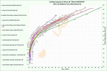NNF-Graph-C-01_120x25-Radiator-Fans-On-50mm-rad_Cooling-Capacity-to-Noise_Labeled_Zoom-00_Bold.jpg