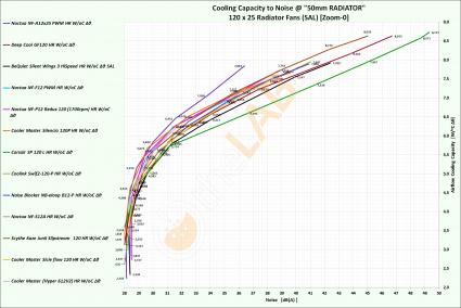 NNF-Graph-C-01c_120x25-Radiator-Fans-On-50mm-rad_Cooling-Capacity-to-Noise_Labeled_Zoom-00_Bold.jpg