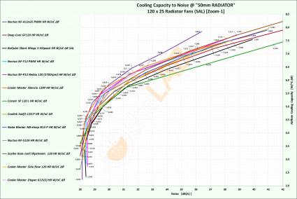 NNF-Graph-C-02_120x25-Radiator-Fans-On-50mm-rad_Cooling-Capacity-to-Noise_Labeled_Zoom-01_Bold.jpg