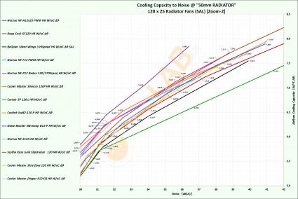 NNF-Graph-C-03_120x25-Radiator-Fans-On-50mm-rad_Cooling-Capacity-to-Noise_Labeled_Zoom-02_Bold.jpg