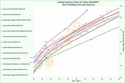 NNF-Graph-C-04_120x25-Radiator-Fans-On-50mm-rad_Cooling-Capacity-to-Noise_Labeled_Zoom-03_Bold-01.jpg