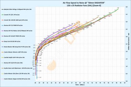 NNF-Graph-D-01_120x25-Radiator-Fans-On-50mm-rad_Air-Flow-to-Noise_Labeled_Zoom-00_Bold.jpg