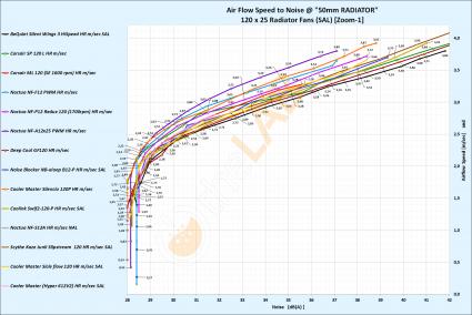 NNF-Graph-D-02_120x25-Radiator-Fans-On-50mm-rad_Air-Flow-to-Noise_Labeled_Zoom-01_Bold.jpg