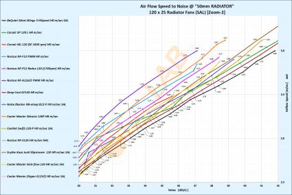 NNF-Graph-D-03_120x25-Radiator-Fans-On-50mm-rad_Air-Flow-to-Noise_Labeled_Zoom-02_Bold.jpg