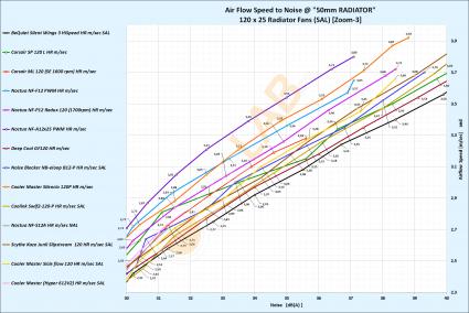 NNF-Graph-D-04_120x25-Radiator-Fans-On-50mm-rad_Air-Flow-to-Noise_Labeled_Zoom-03_Bold.jpg