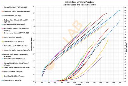 NNF-Graph-E-01_120x25-Radiator-Fans-On-30mm-Rad_Airflow-Noise-to-RPM_01_Bold.jpg