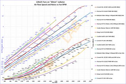 NNF-Graph-E-02_120x25-Radiator-Fans-On-30mm-Rad_Airflow-Noise-to-RPM_Labeled_01_Bold.jpg