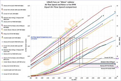 NNF-Graph-E-03_120x25_Radiator-Fans-On-30mm-rad_Airflow-Noise-to-RPM_Equal-Airflow_01_Bold-W.jpg