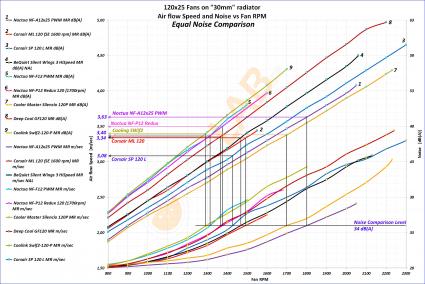 NNF-Graph-E-04_120x25_Radiator-Fans-On-30mm-rad_Airflow-Noise-to-RPM_Equal-Noise_01_Bold_W.jpg