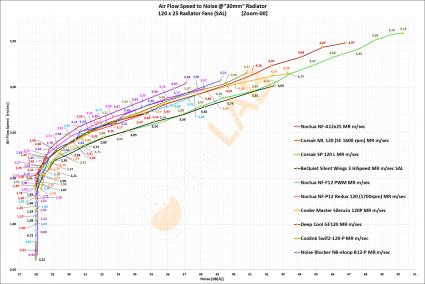 NNF-Graph-F-01_120x25-Radiator-Fans-On-30mm-rad_Air-Flow-to-Noise_Labeled_Zoom-00_01.jpg