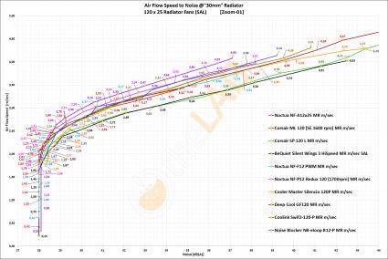 NNF-Graph-F-02_120x25-Radiator-Fans-On-30mm-rad_Air-Flow-to-Noise_Labeled_Zoom-01_01.jpg