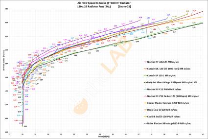 NNF-Graph-F-03_120x25-Radiator-Fans-On-30mm-rad_Air-Flow-to-Noise_Labeled_Zoom-02_01.jpg