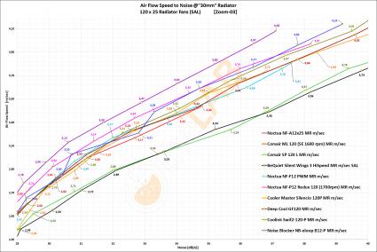 NNF-Graph-F-04_120x25-Radiator-Fans-On-30mm-rad_Air-Flow-to-Noise_Labeled_Zoom-03_01.jpg