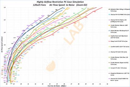 NNF-Graph-N-03cc_120x25-Radiator-Fans-On-Strict-PC-Case_Air-Flow-to-Noise_Labeled_Zoom-02.jpg