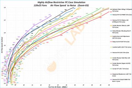 NNF-Graph-N-04cc_120x25-Radiator-Fans-On-Strict-PC-Case_Air-Flow-to-Noise_Labeled_Zoom-03.jpg